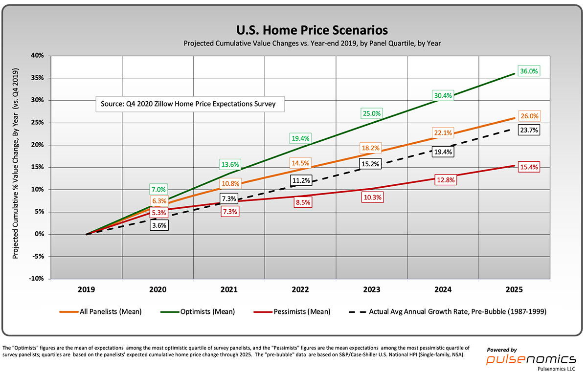 zillow-price-expectations