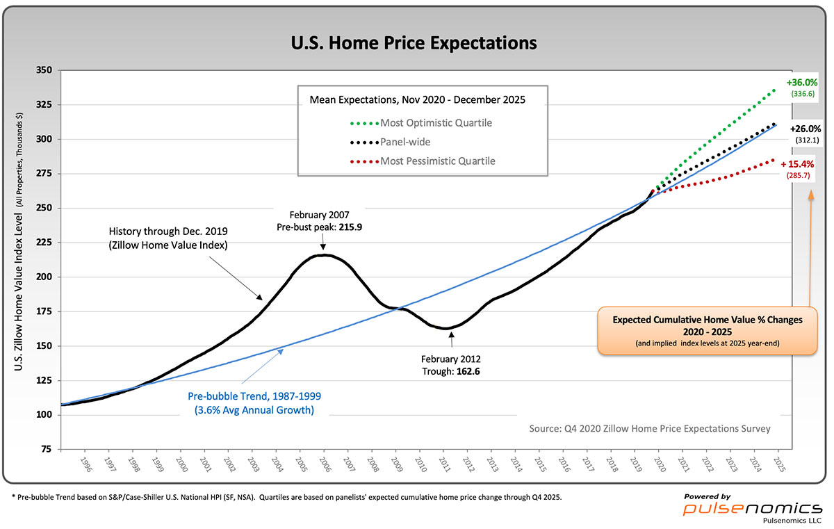 zillow-expectations-curves