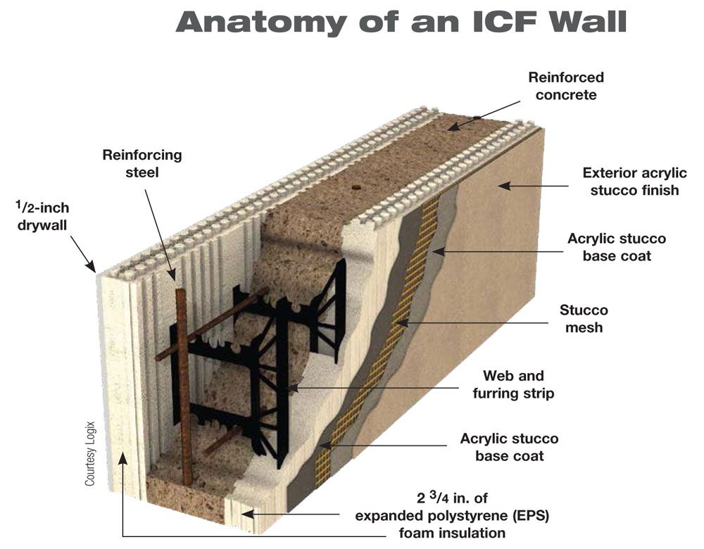 anatomy-of-icf-walls