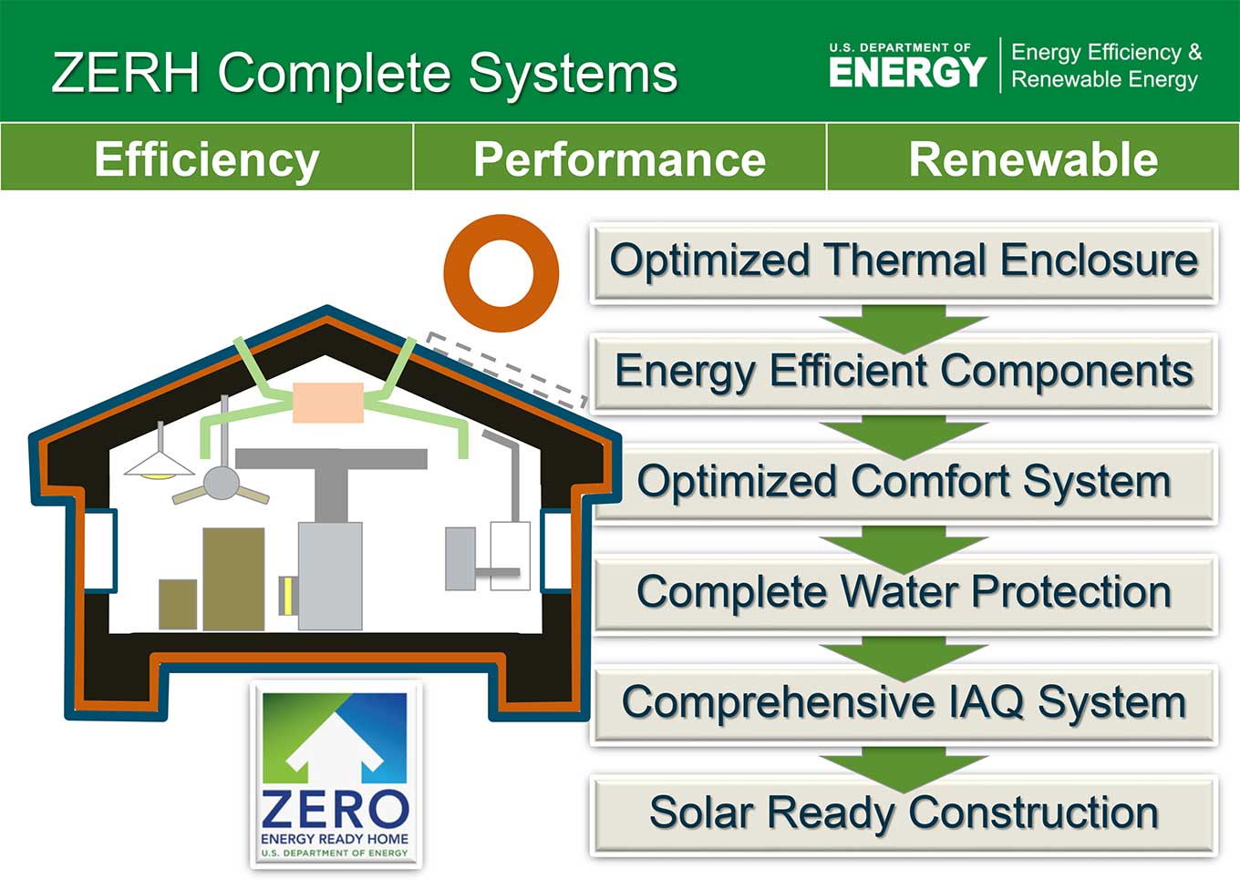 ZERH Complete Systems chart