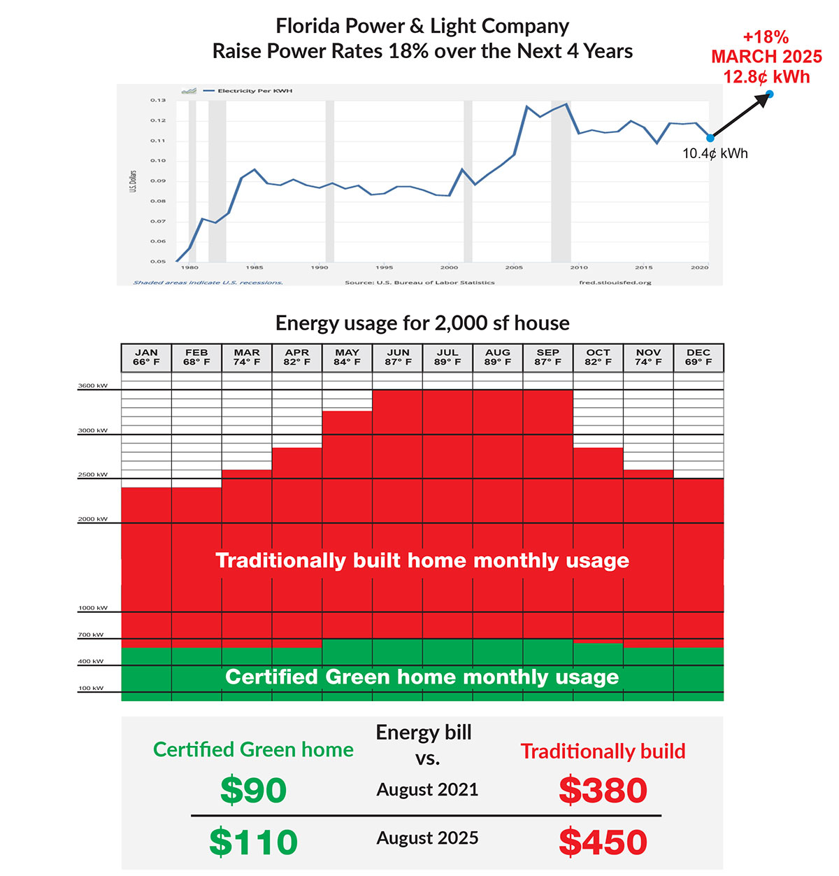 Florida Power & Light Company Graph